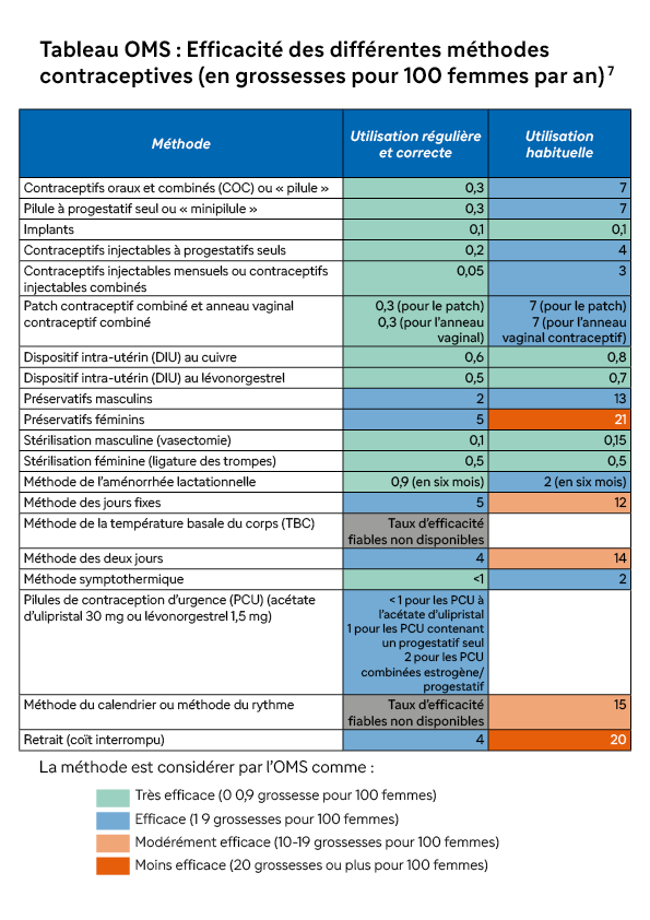 tableau d’efficacité des différentes méthodes contraceptives par l’OMS